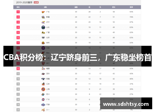 CBA积分榜：辽宁跻身前三，广东稳坐榜首